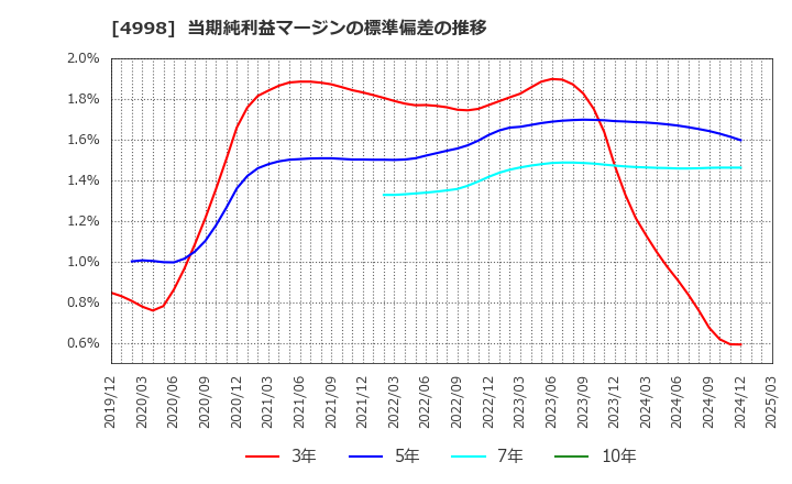 4998 フマキラー(株): 当期純利益マージンの標準偏差の推移