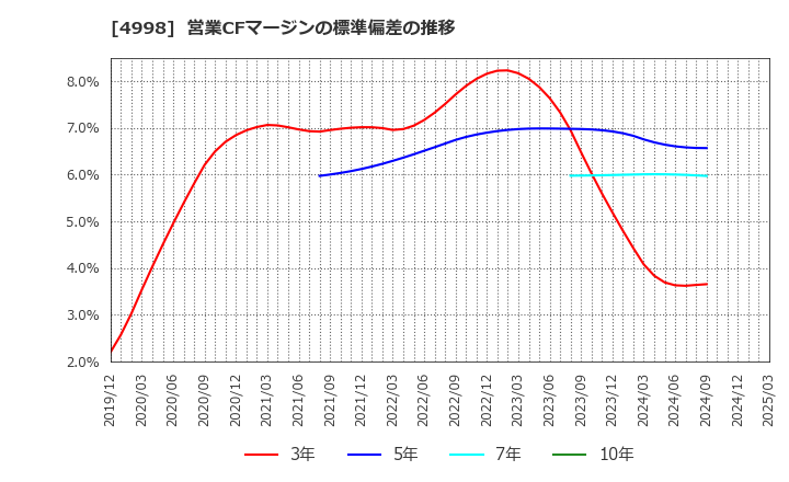4998 フマキラー(株): 営業CFマージンの標準偏差の推移