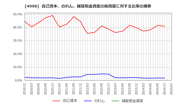 4998 フマキラー(株): 自己資本、のれん、繰延税金資産の総資産に対する比率の推移