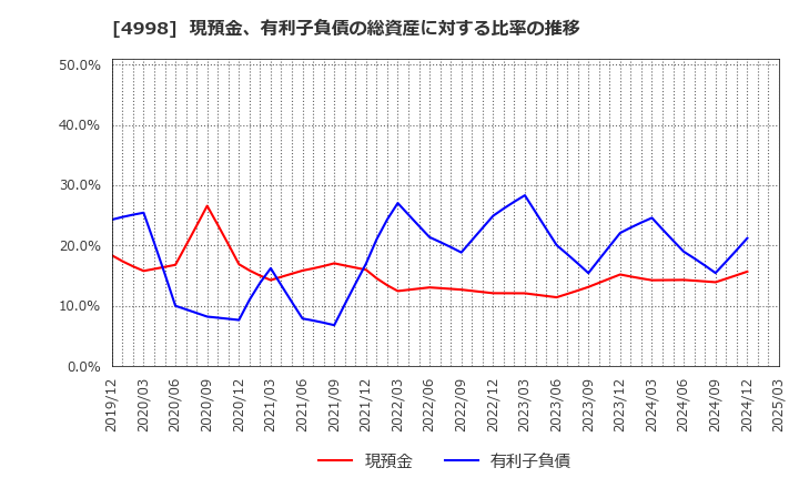 4998 フマキラー(株): 現預金、有利子負債の総資産に対する比率の推移