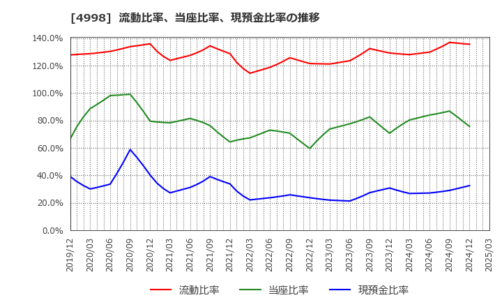4998 フマキラー(株): 流動比率、当座比率、現預金比率の推移
