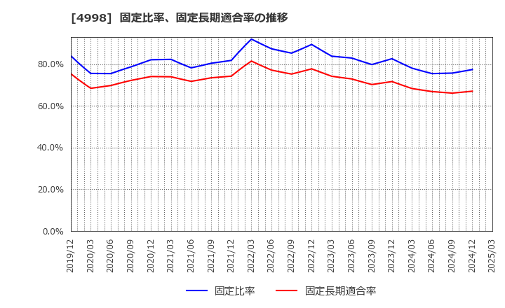 4998 フマキラー(株): 固定比率、固定長期適合率の推移