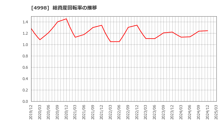 4998 フマキラー(株): 総資産回転率の推移