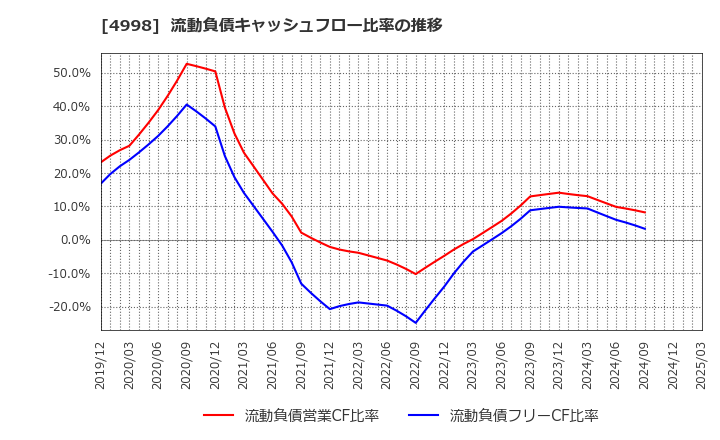 4998 フマキラー(株): 流動負債キャッシュフロー比率の推移