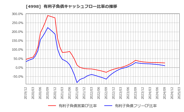 4998 フマキラー(株): 有利子負債キャッシュフロー比率の推移