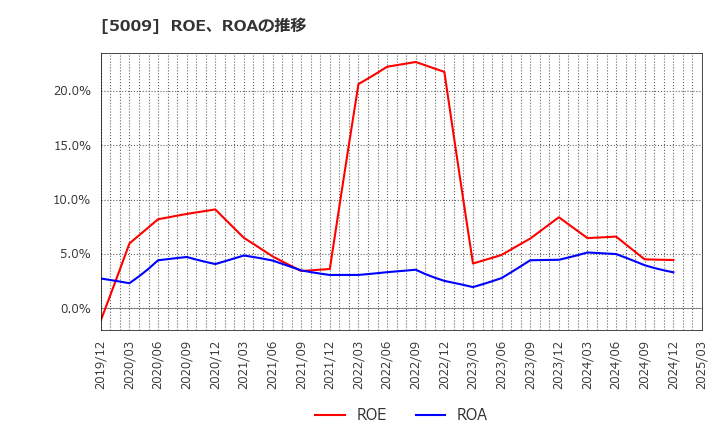 5009 富士興産(株): ROE、ROAの推移