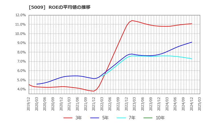 5009 富士興産(株): ROEの平均値の推移