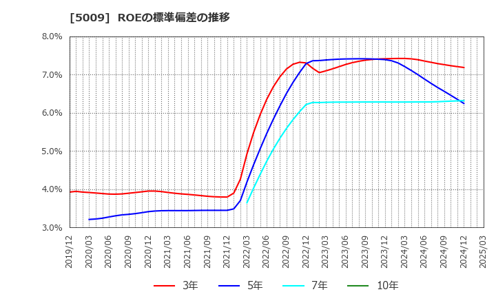 5009 富士興産(株): ROEの標準偏差の推移