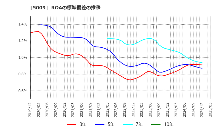 5009 富士興産(株): ROAの標準偏差の推移
