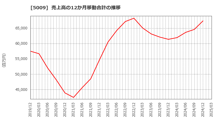 5009 富士興産(株): 売上高の12か月移動合計の推移