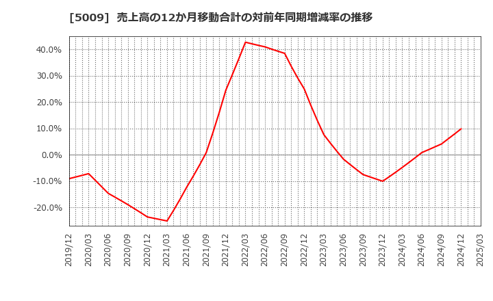 5009 富士興産(株): 売上高の12か月移動合計の対前年同期増減率の推移