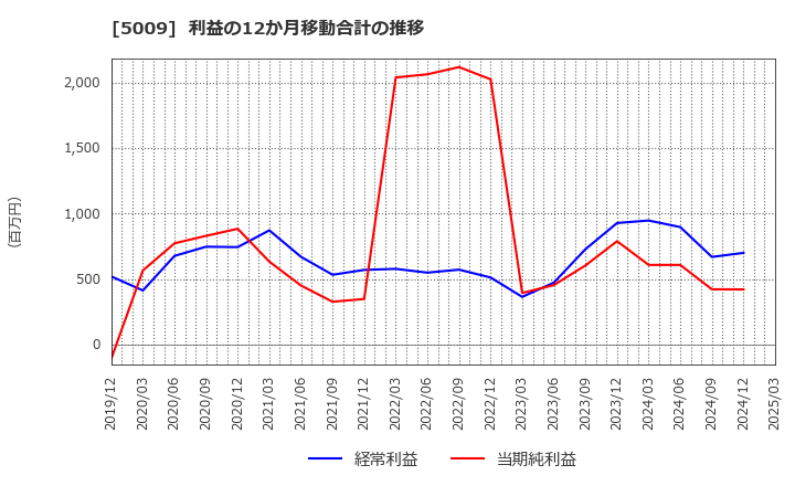 5009 富士興産(株): 利益の12か月移動合計の推移