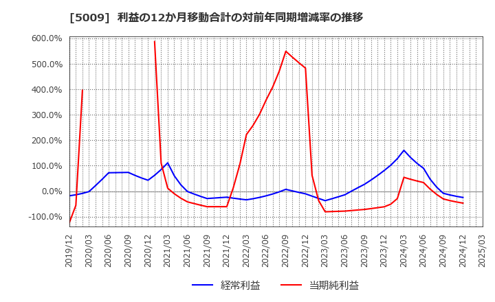 5009 富士興産(株): 利益の12か月移動合計の対前年同期増減率の推移