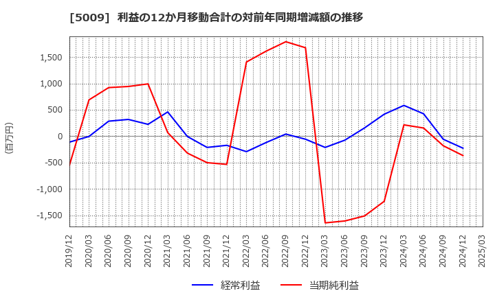 5009 富士興産(株): 利益の12か月移動合計の対前年同期増減額の推移
