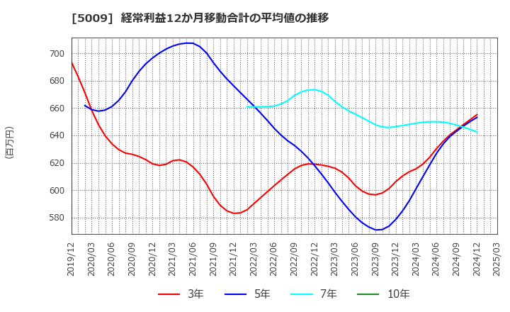 5009 富士興産(株): 経常利益12か月移動合計の平均値の推移
