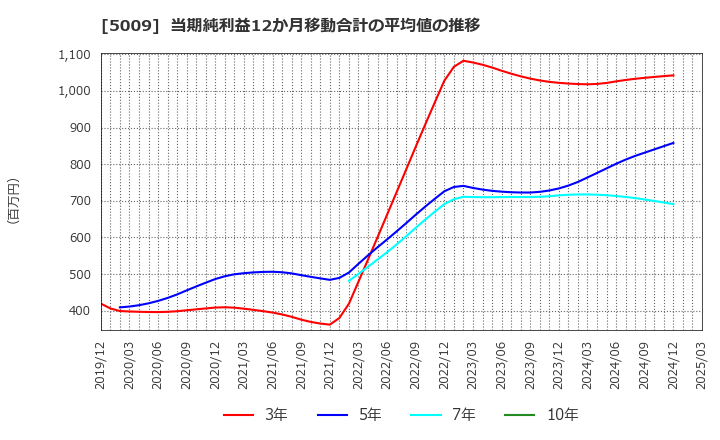 5009 富士興産(株): 当期純利益12か月移動合計の平均値の推移
