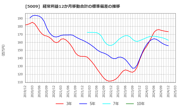 5009 富士興産(株): 経常利益12か月移動合計の標準偏差の推移