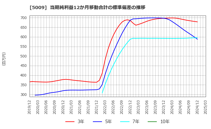 5009 富士興産(株): 当期純利益12か月移動合計の標準偏差の推移