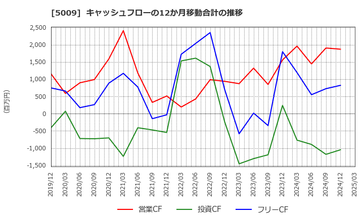 5009 富士興産(株): キャッシュフローの12か月移動合計の推移
