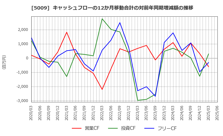 5009 富士興産(株): キャッシュフローの12か月移動合計の対前年同期増減額の推移