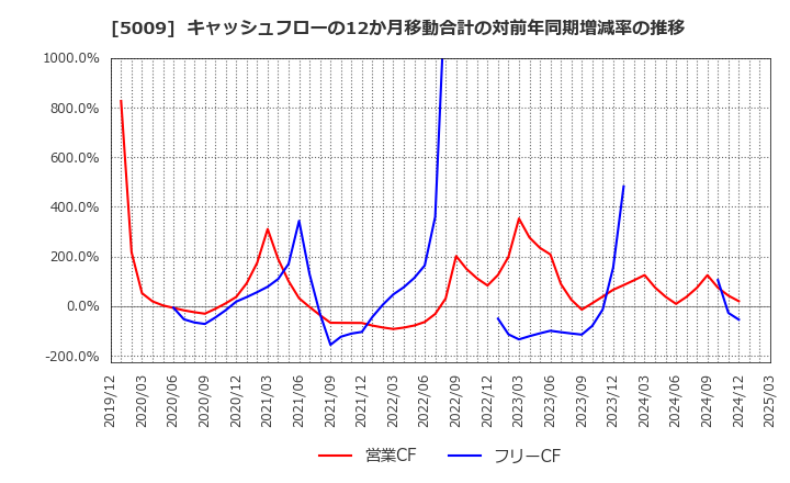 5009 富士興産(株): キャッシュフローの12か月移動合計の対前年同期増減率の推移
