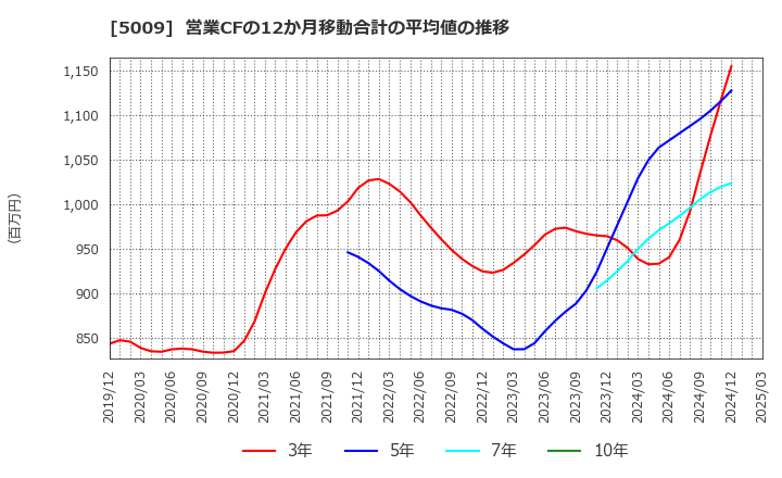 5009 富士興産(株): 営業CFの12か月移動合計の平均値の推移