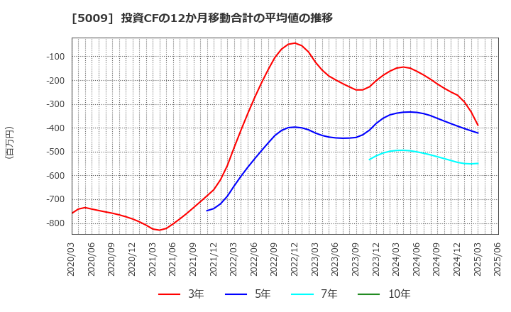 5009 富士興産(株): 投資CFの12か月移動合計の平均値の推移