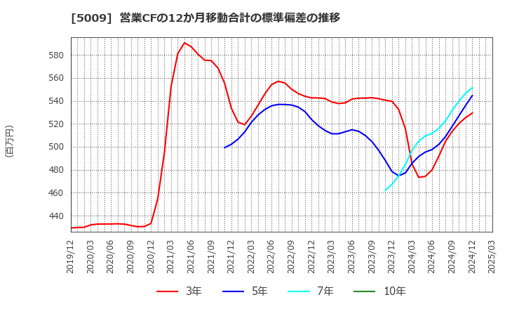 5009 富士興産(株): 営業CFの12か月移動合計の標準偏差の推移
