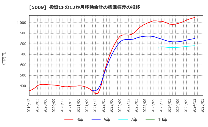5009 富士興産(株): 投資CFの12か月移動合計の標準偏差の推移