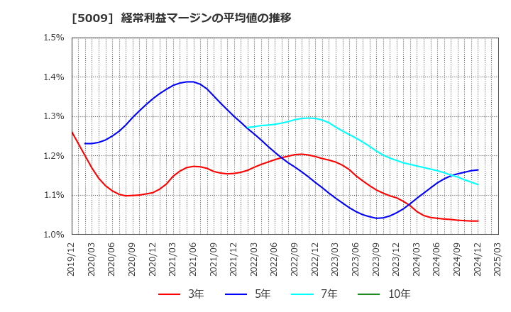 5009 富士興産(株): 経常利益マージンの平均値の推移