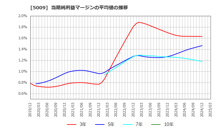 5009 富士興産(株): 当期純利益マージンの平均値の推移