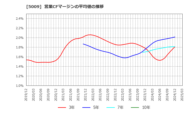 5009 富士興産(株): 営業CFマージンの平均値の推移