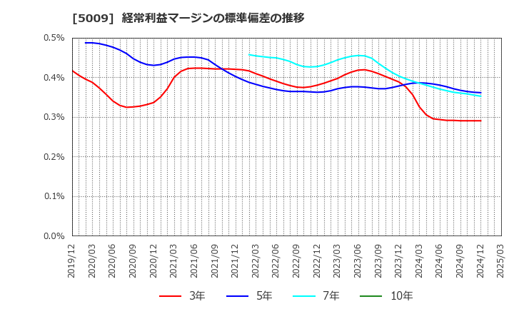 5009 富士興産(株): 経常利益マージンの標準偏差の推移