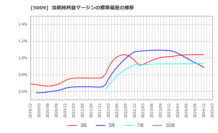5009 富士興産(株): 当期純利益マージンの標準偏差の推移