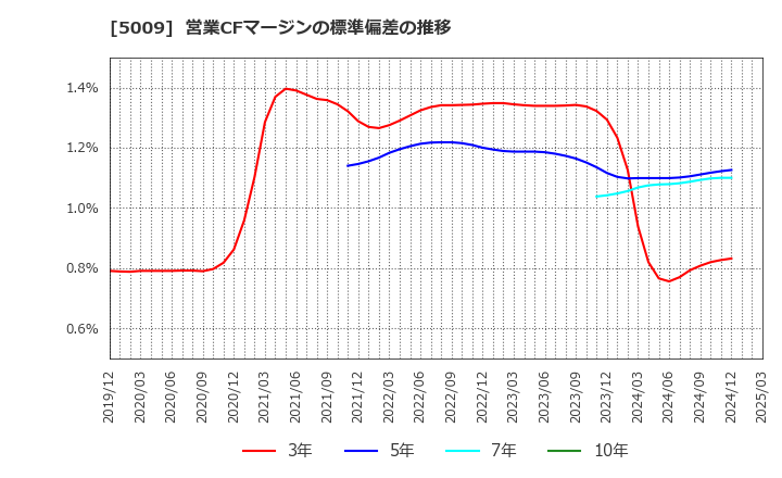 5009 富士興産(株): 営業CFマージンの標準偏差の推移
