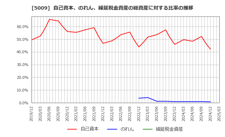 5009 富士興産(株): 自己資本、のれん、繰延税金資産の総資産に対する比率の推移