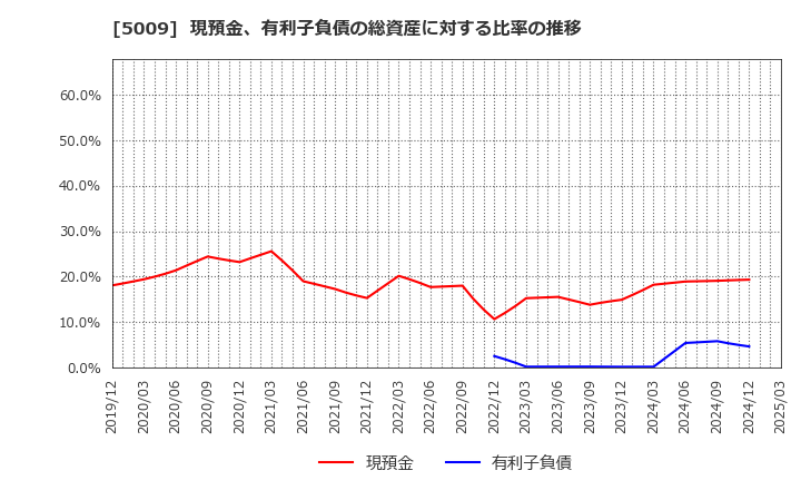 5009 富士興産(株): 現預金、有利子負債の総資産に対する比率の推移