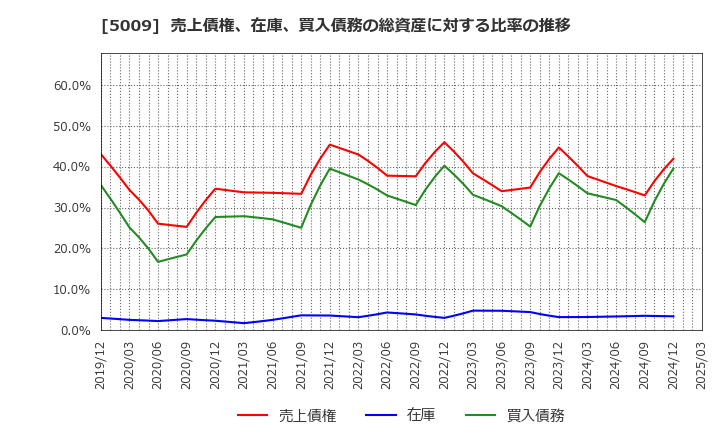 5009 富士興産(株): 売上債権、在庫、買入債務の総資産に対する比率の推移