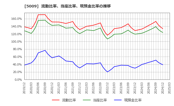 5009 富士興産(株): 流動比率、当座比率、現預金比率の推移
