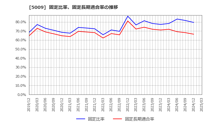 5009 富士興産(株): 固定比率、固定長期適合率の推移