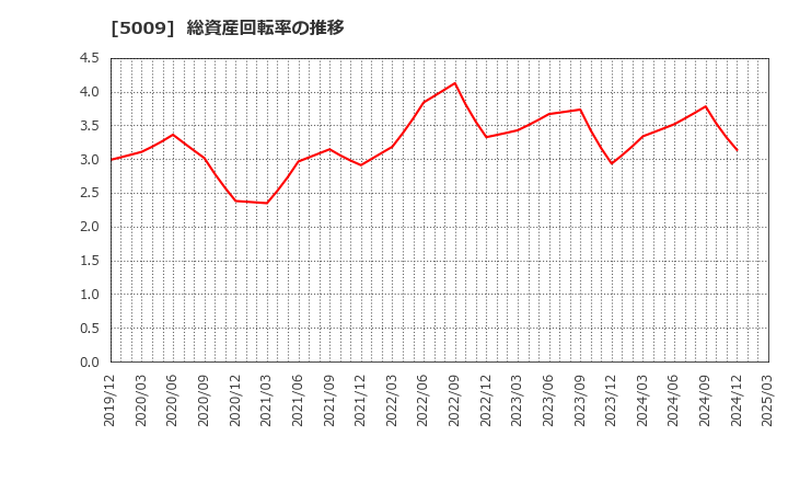 5009 富士興産(株): 総資産回転率の推移