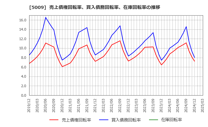 5009 富士興産(株): 売上債権回転率、買入債務回転率、在庫回転率の推移