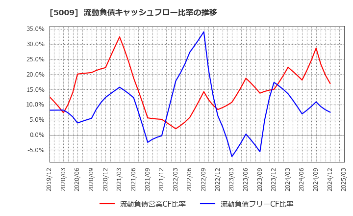 5009 富士興産(株): 流動負債キャッシュフロー比率の推移