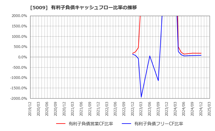 5009 富士興産(株): 有利子負債キャッシュフロー比率の推移