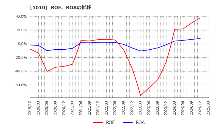 5010 日本精蝋(株): ROE、ROAの推移