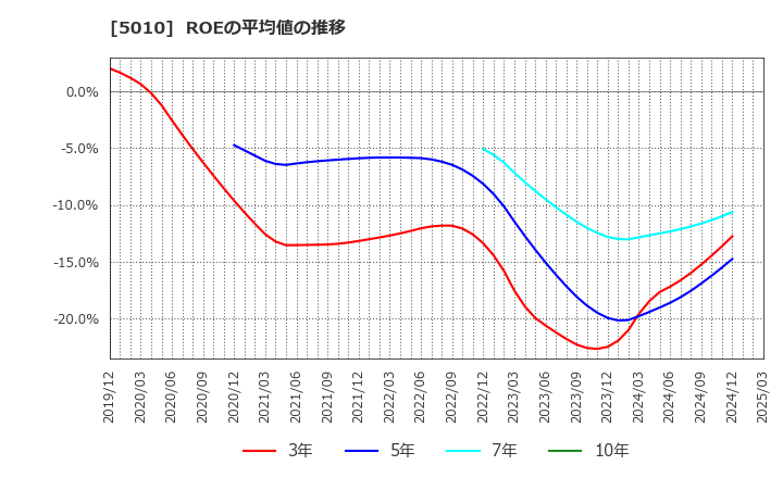 5010 日本精蝋(株): ROEの平均値の推移
