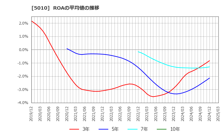 5010 日本精蝋(株): ROAの平均値の推移