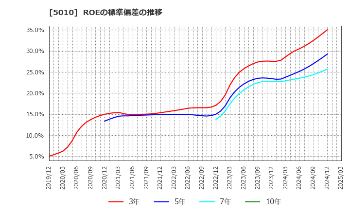 5010 日本精蝋(株): ROEの標準偏差の推移