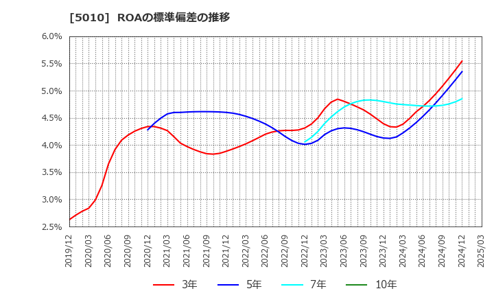5010 日本精蝋(株): ROAの標準偏差の推移
