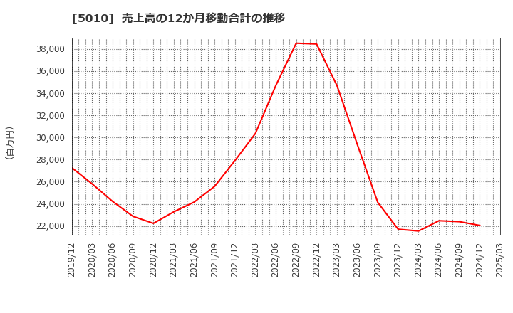 5010 日本精蝋(株): 売上高の12か月移動合計の推移